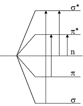 Molekülorbitale und Elektronenübergänge