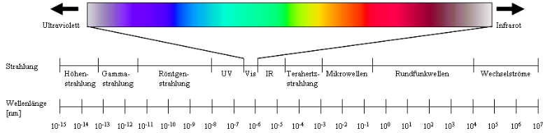 Strahlungsarten