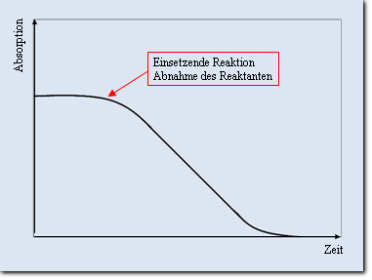 Zeitabhängige Absorption des Reaktanten