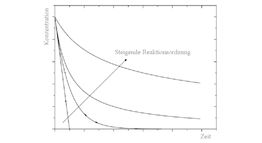 Zeitliche Abnahme der Konzentration