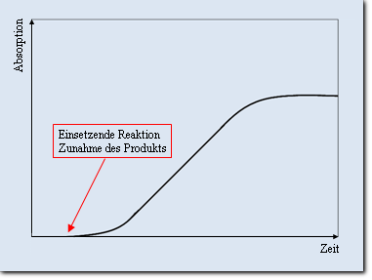 Zeitabhängige Absorption des Produkts