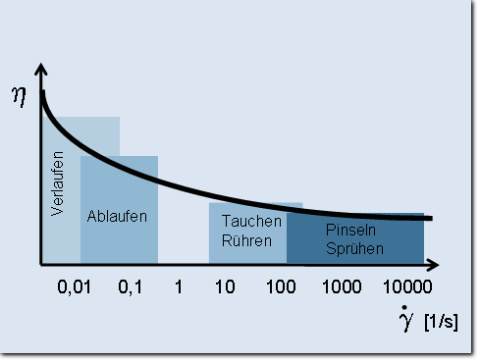 Viskosität Scherratenabhängigkeit