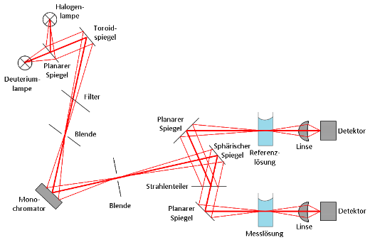 Aufbau UV/Vis-Spektrometer